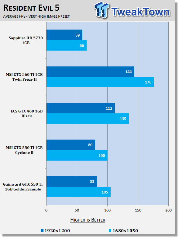 Gainward GeForce GTX 550 Ti 1GB Golden Sample Video Card 23 Gainward GeForce GTX 550 Ti 1GB Golden Sample Video Card 23