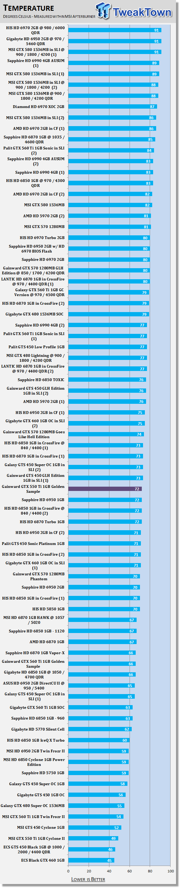 Gainward GeForce GTX 550 Ti 1GB Golden Sample Video Card 40 Gainward GeForce GTX 550 Ti 1GB Golden Sample Video Card 40