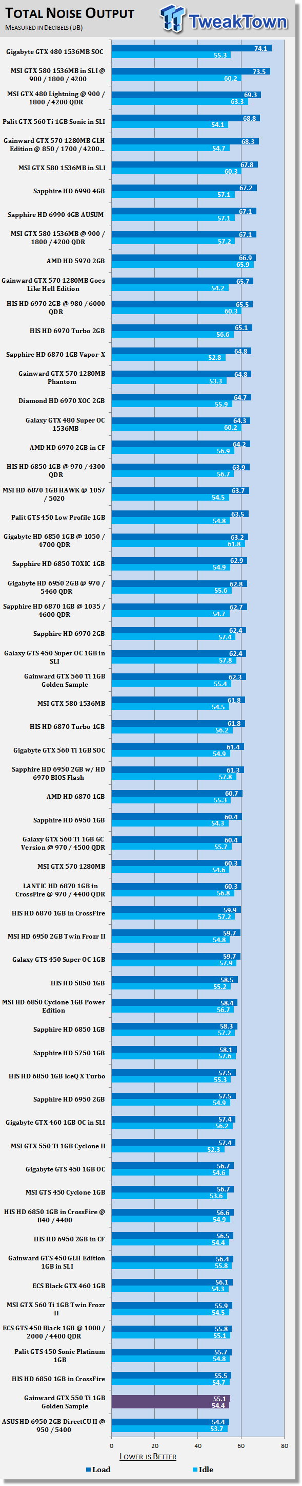 Gainward GeForce GTX 550 Ti 1GB Golden Sample Video Card 41 Gainward GeForce GTX 550 Ti 1GB Golden Sample Video Card 41