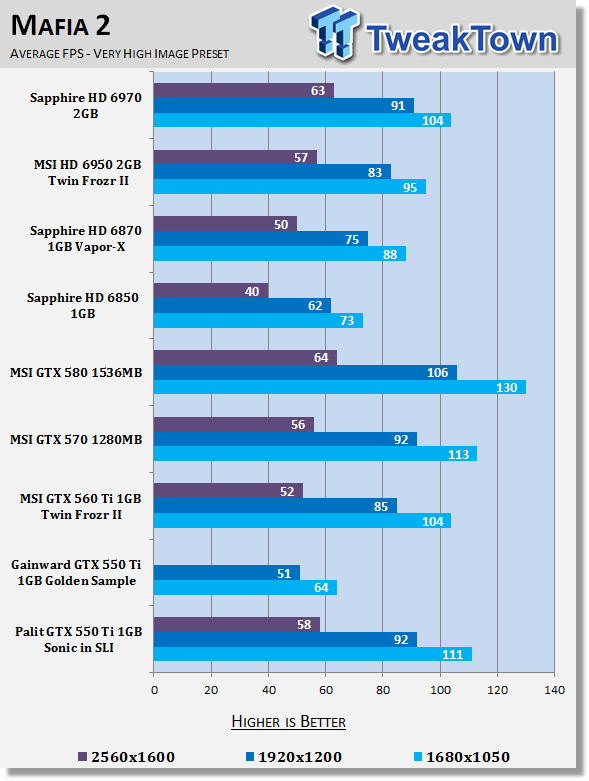 Palit GeForce GTX 550 Ti 1GB Sonic Video Card in SLI Review 25