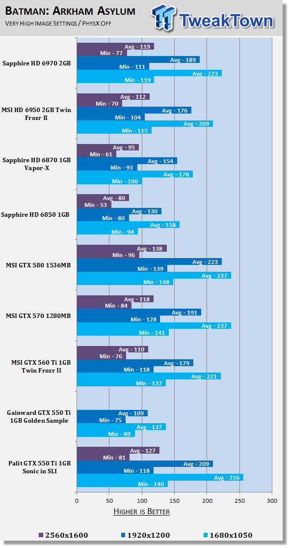 Palit GeForce GTX 550 Ti 1GB Sonic Video Card in SLI Review 30