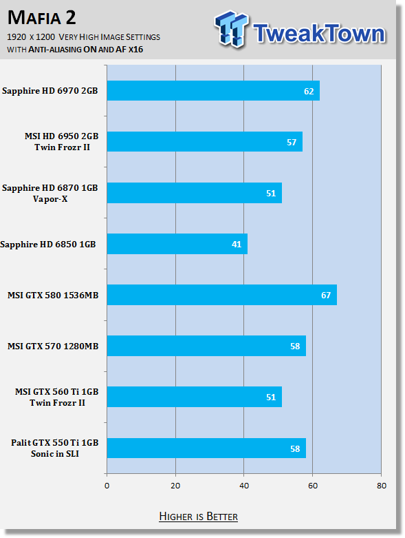 Palit GeForce GTX 550 Ti 1GB Sonic Video Card in SLI Review 31