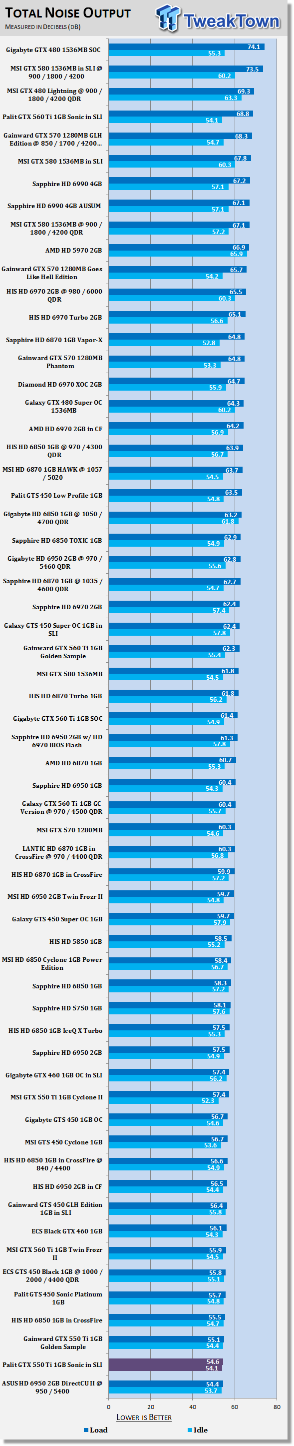 Palit GeForce GTX 550 Ti 1GB Sonic Video Card in SLI Review 41
