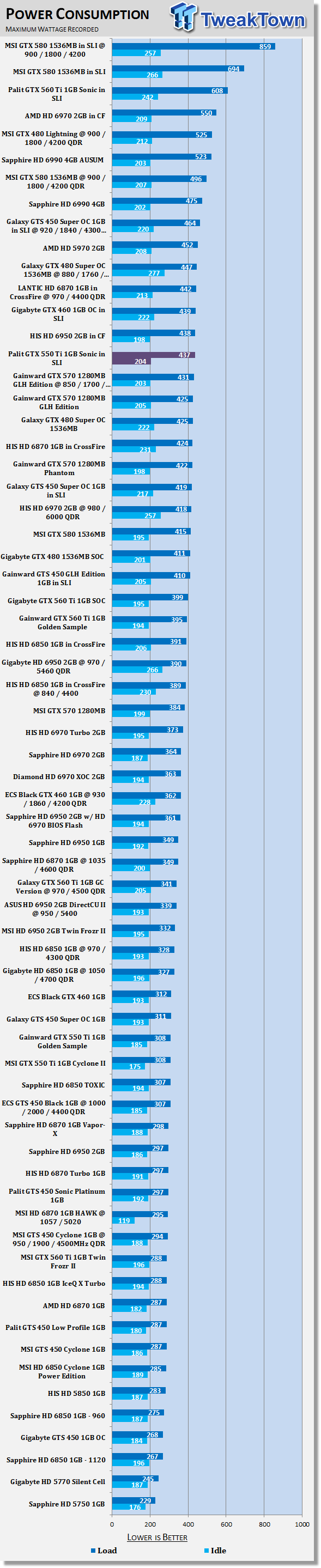 Palit GeForce GTX 550 Ti 1GB Sonic Video Card in SLI Review 42