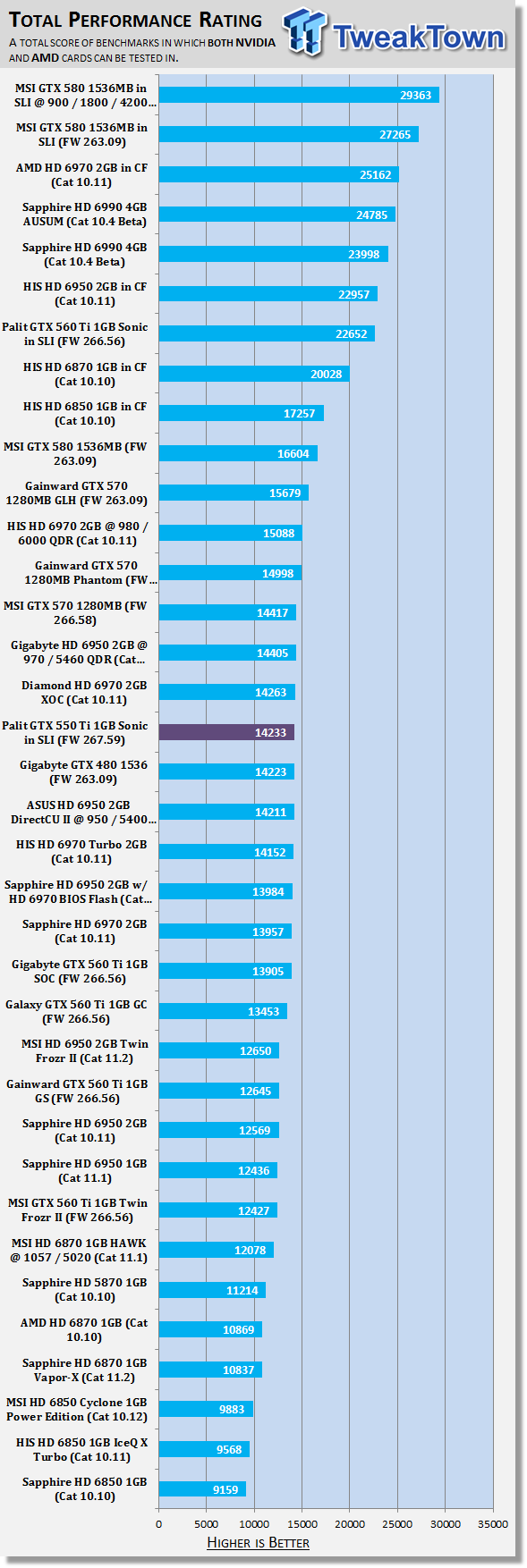 Palit GeForce GTX 550 Ti 1GB Sonic Video Card in SLI Review 50