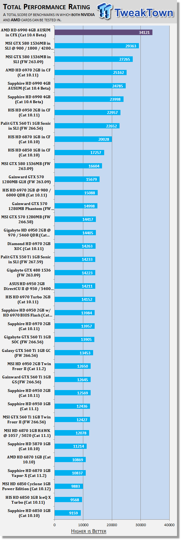 AMD Radeon HD 6990 4GB Video Card AUSUM Mode in CrossFireX 50