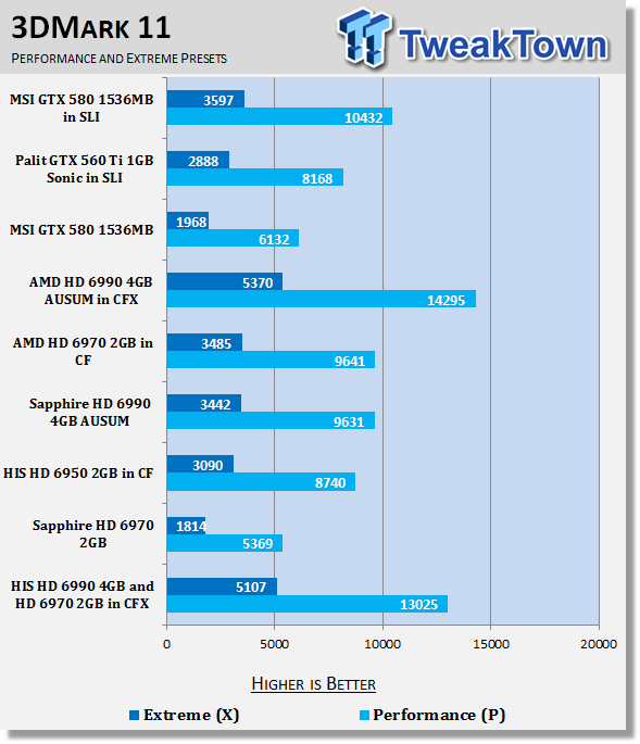 HIS Radeon HD 6990 4GB and HD 6970 2GB Video Cards in CrossFireX 20 HIS Radeon HD 6990 4GB and HD 6970 2GB Video Cards in CrossFireX 20