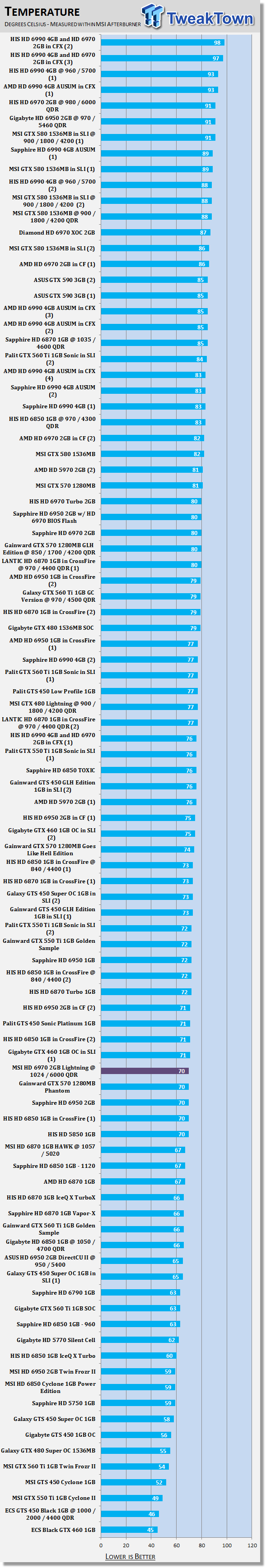 MSI Radeon HD 6970 2GB Lightning Overclocked Video Card Review 40 MSI Radeon HD 6970 2GB Lightning Overclocked Video Card Review 40