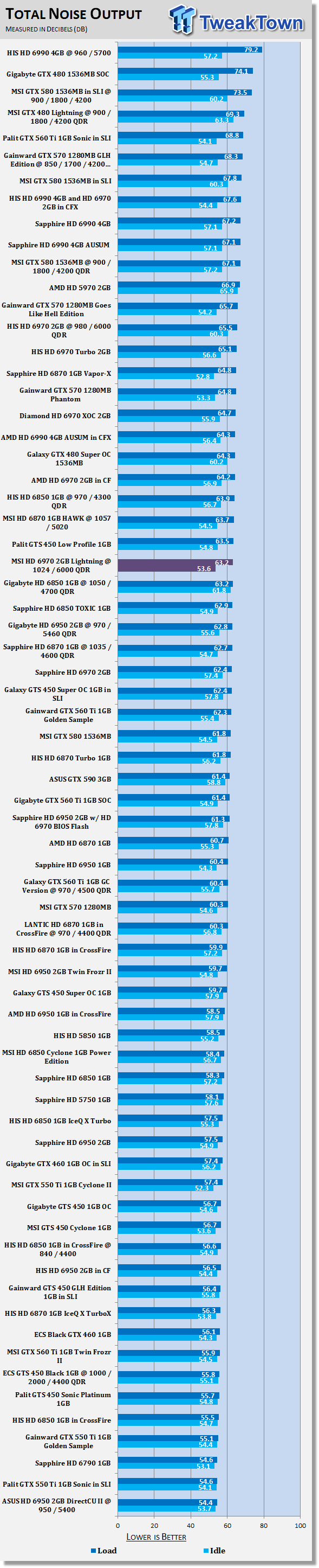 MSI Radeon HD 6970 2GB Lightning Overclocked Video Card Review 41 MSI Radeon HD 6970 2GB Lightning Overclocked Video Card Review 41