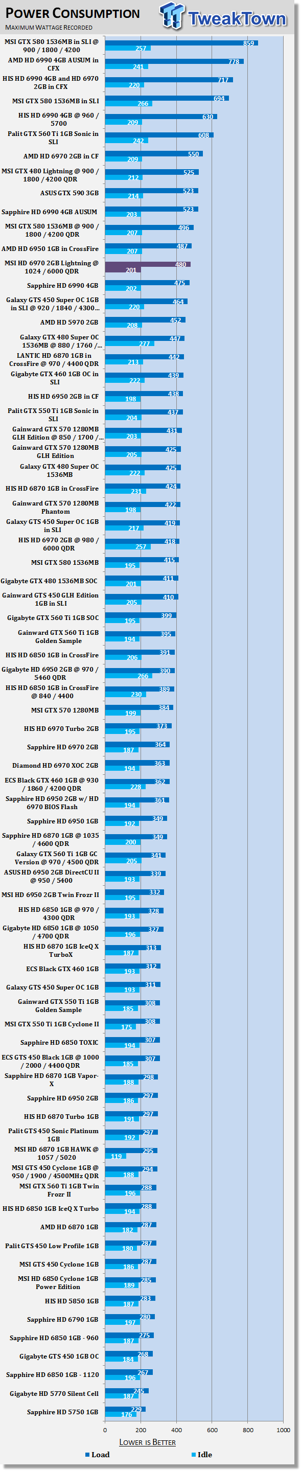 MSI Radeon HD 6970 2GB Lightning Overclocked Video Card Review 42 MSI Radeon HD 6970 2GB Lightning Overclocked Video Card Review 42