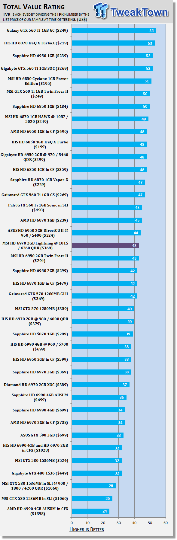 MSI Radeon HD 6970 2GB Lightning Overclocked Video Card Review