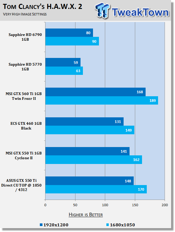 ASUS GeForce GTX 550 Ti DirectCU TOP Overclocked Video Card Review