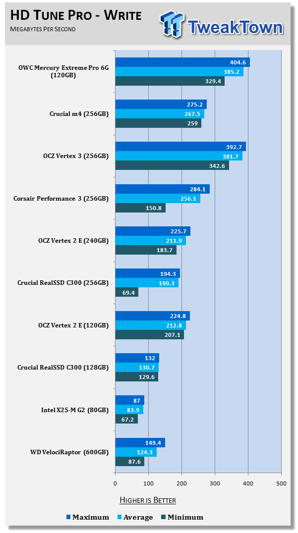 OWC Mercury Extreme Pro 6G 120GB Solid State Drive Review 16 OWC Mercury Extreme Pro 6G 120GB Solid State Drive Review 16