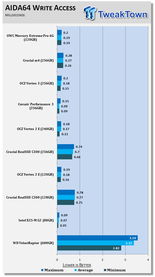 OWC Mercury Extreme Pro 6G 120GB Solid State Drive Review 18 OWC Mercury Extreme Pro 6G 120GB Solid State Drive Review 18
