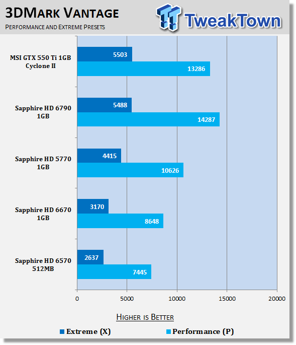Sapphire Radeon HD 6670 and HD 6570 Video Cards Review 21