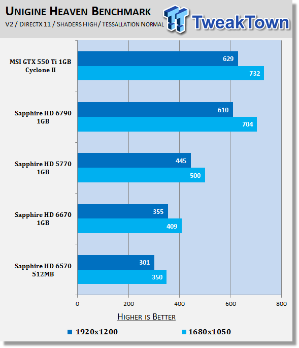 Sapphire Radeon HD 6670 and HD 6570 Video Cards Review 22