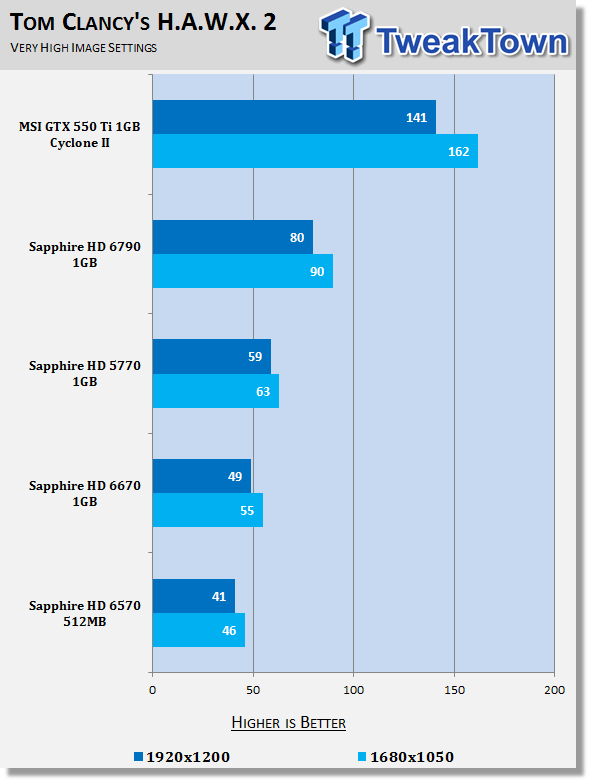 Sapphire Radeon HD 6670 and HD 6570 Video Cards Review 24