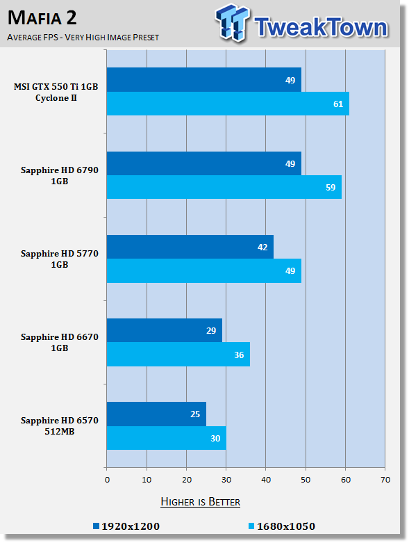Sapphire Radeon HD 6670 and HD 6570 Video Cards Review 25