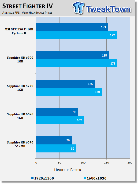 Sapphire Radeon HD 6670 and HD 6570 Video Cards Review 28