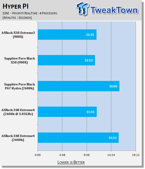 ASRock Z68 Extreme4 (Intel Z68) Motherboard Review 32 ASRock Z68 Extreme4 (Intel Z68) Motherboard Review 32