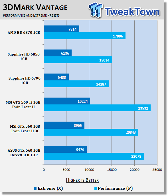 ASUS GeForce GTX 560 1GB DirectCU II TOP Video Card Review 21 ASUS GeForce GTX 560 1GB DirectCU II TOP Video Card Review 21