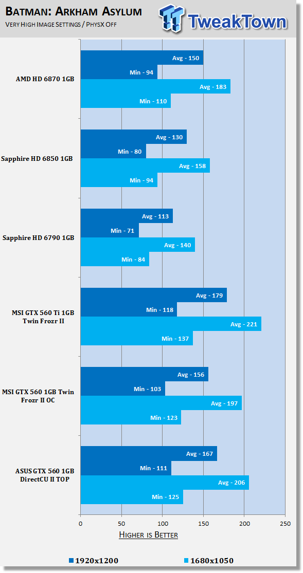 ASUS GeForce GTX 560 1GB DirectCU II TOP Video Card Review 30 ASUS GeForce GTX 560 1GB DirectCU II TOP Video Card Review 30