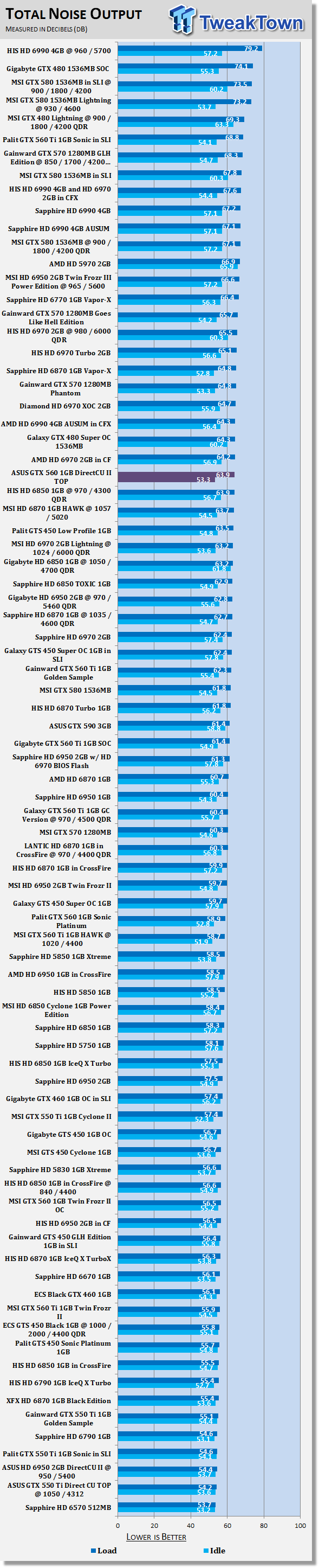 ASUS GeForce GTX 560 1GB DirectCU II TOP Video Card Review 41 ASUS GeForce GTX 560 1GB DirectCU II TOP Video Card Review 41
