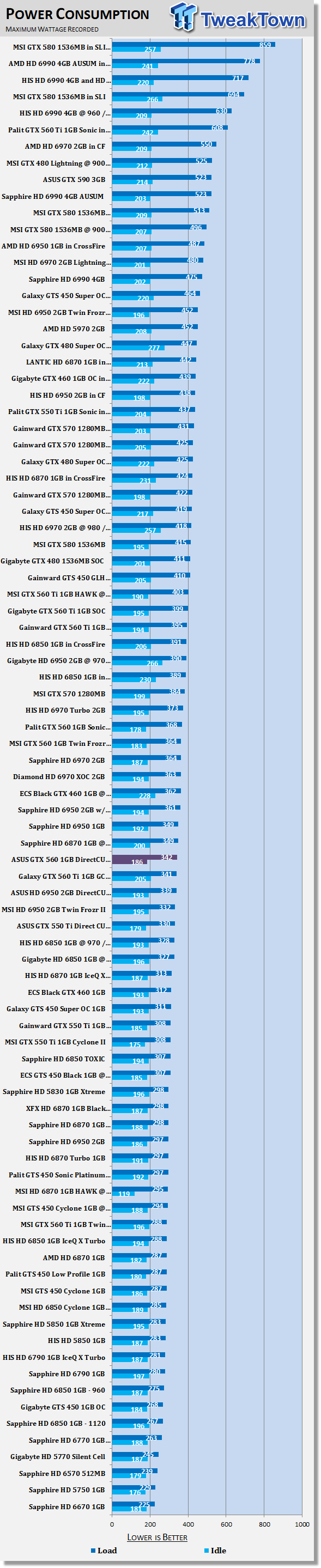 ASUS GeForce GTX 560 1GB DirectCU II TOP Video Card Review 42 ASUS GeForce GTX 560 1GB DirectCU II TOP Video Card Review 42