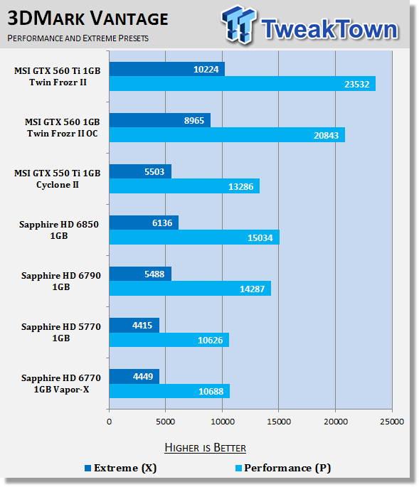 Sapphire Radeon HD 6770 1GB Vapor-X Video Card Review 21 Sapphire Radeon HD 6770 1GB Vapor-X Video Card Review 21