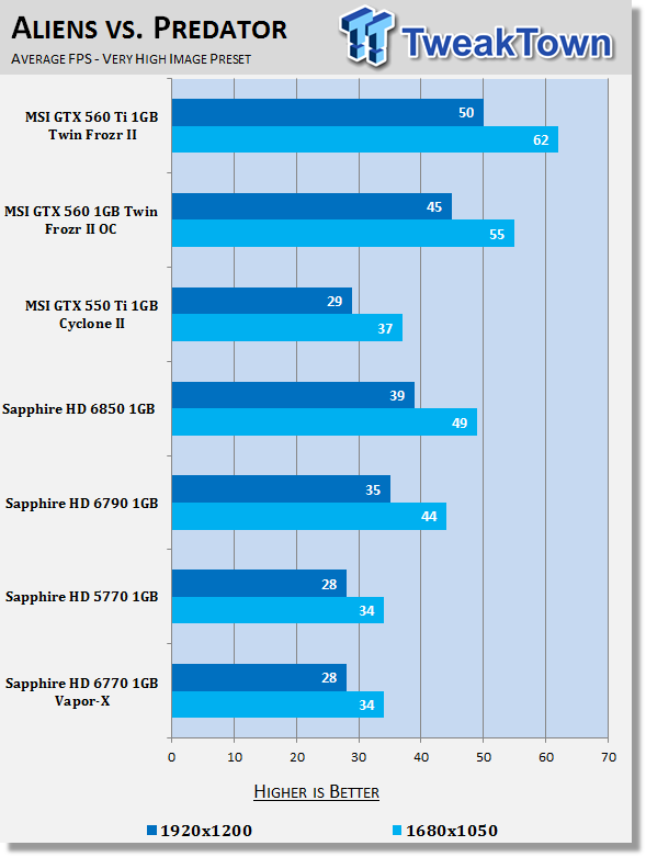Sapphire Radeon HD 6770 1GB Vapor-X Video Card Review 27 Sapphire Radeon HD 6770 1GB Vapor-X Video Card Review 27
