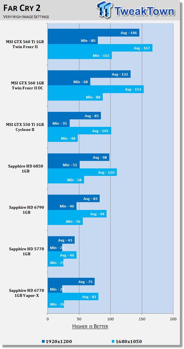 Sapphire Radeon HD 6770 1GB Vapor-X Video Card Review 29 Sapphire Radeon HD 6770 1GB Vapor-X Video Card Review 29