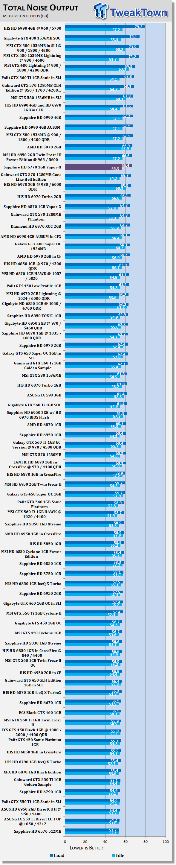 Sapphire Radeon HD 6770 1GB Vapor-X Video Card Review 41 Sapphire Radeon HD 6770 1GB Vapor-X Video Card Review 41