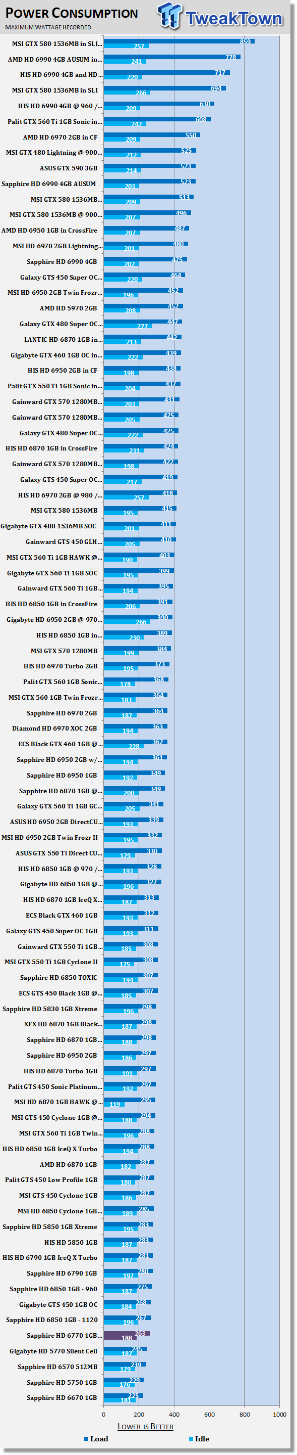 Sapphire Radeon HD 6770 1GB Vapor-X Video Card Review 42 Sapphire Radeon HD 6770 1GB Vapor-X Video Card Review 42