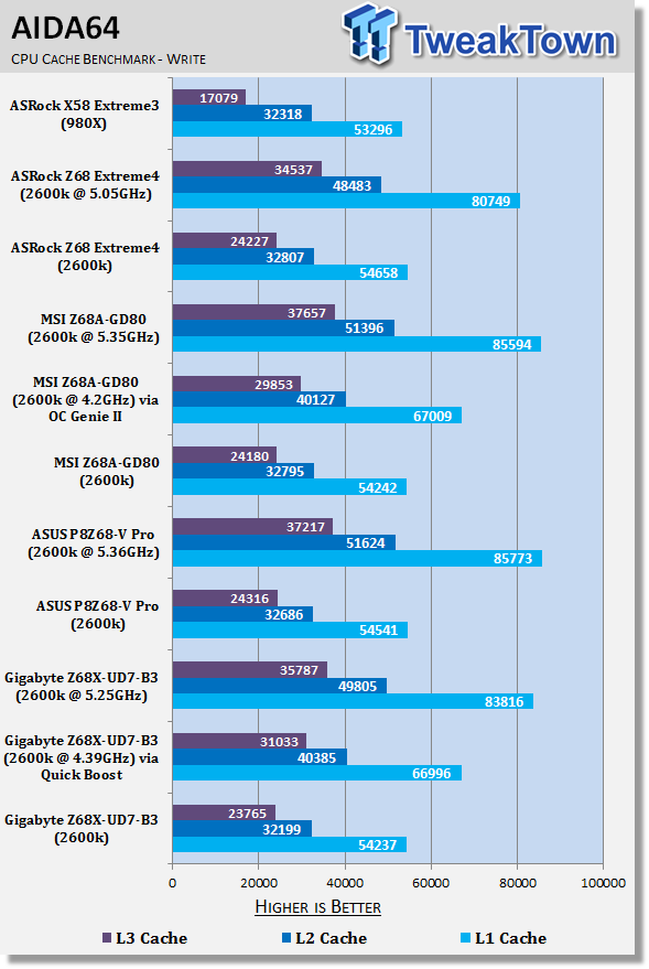 GIGABYTE Z68X-UD7-B3 (Intel Z68) Motherboard Review 30