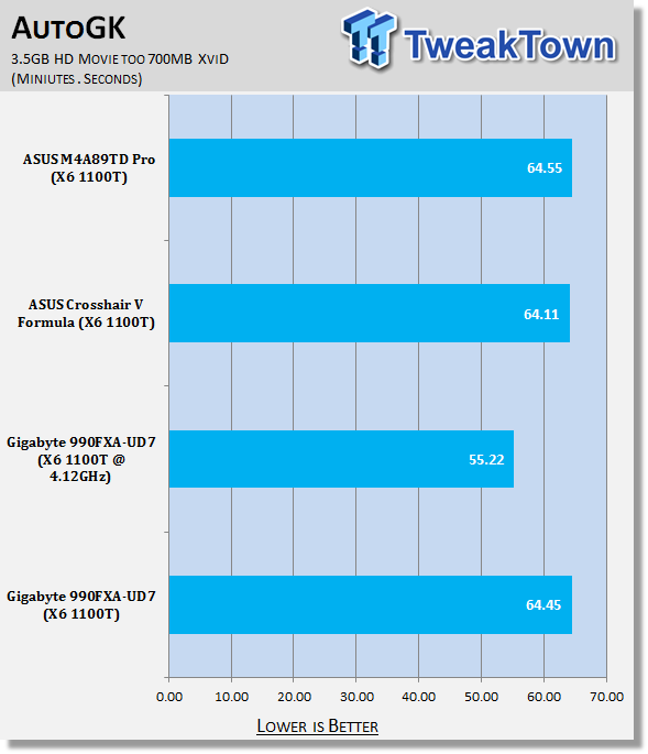 GIGABYTE 990FXA-UD7 (AMD 990FX) Motherboard Review 33 GIGABYTE 990FXA-UD7 (AMD 990FX) Motherboard Review 33