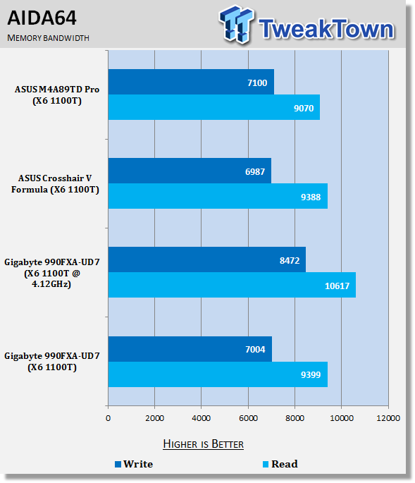GIGABYTE 990FXA-UD7 (AMD 990FX) Motherboard Review 36 GIGABYTE 990FXA-UD7 (AMD 990FX) Motherboard Review 36