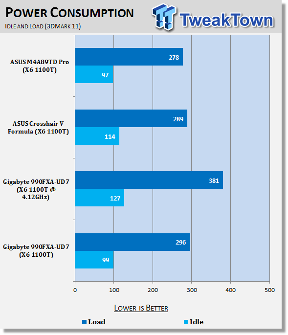 GIGABYTE 990FXA-UD7 (AMD 990FX) Motherboard Review 40 GIGABYTE 990FXA-UD7 (AMD 990FX) Motherboard Review 40