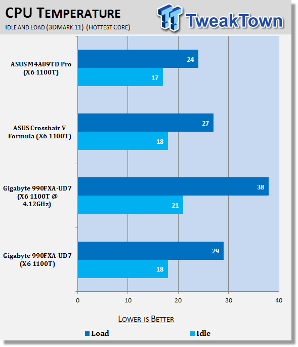 GIGABYTE 990FXA-UD7 (AMD 990FX) Motherboard Review 41 GIGABYTE 990FXA-UD7 (AMD 990FX) Motherboard Review 41