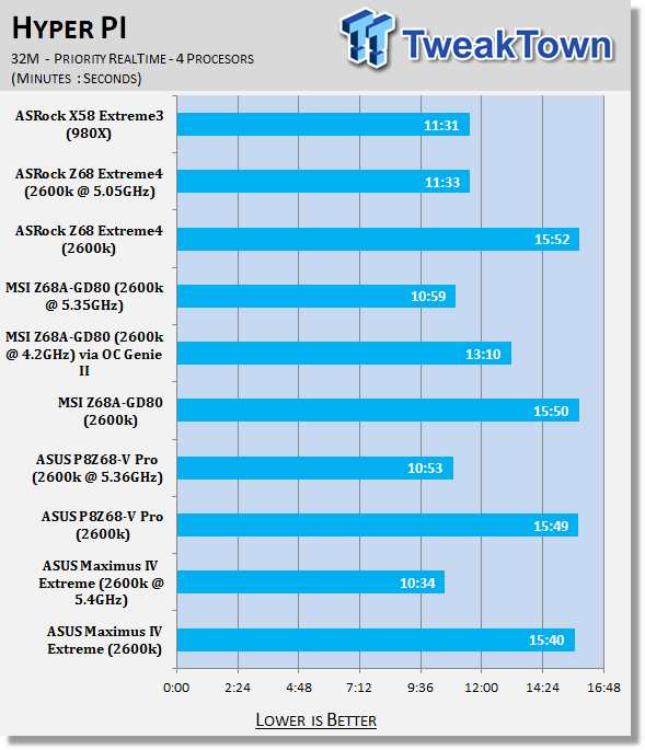 ASUS Maximus IV Extreme (Intel P67) Motherboard Review 32 ASUS Maximus IV Extreme (Intel P67) Motherboard Review 32