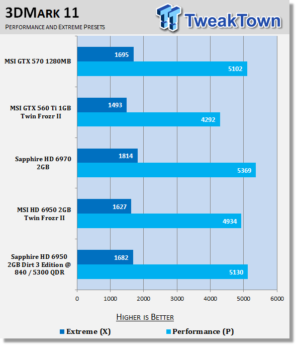 Sapphire Radeon HD 6950 2GB Dirt 3 Edition Video Card Review 20 Sapphire Radeon HD 6950 2GB Dirt 3 Edition Video Card Review 20