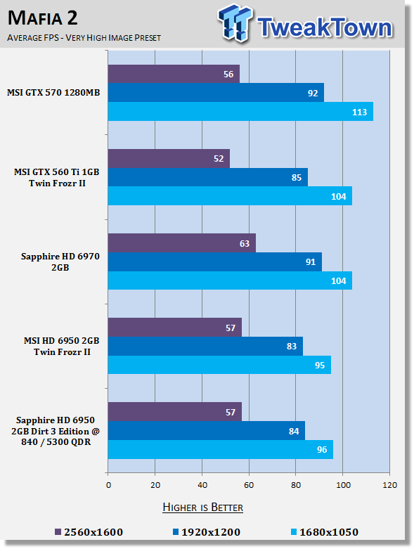 Sapphire Radeon HD 6950 2GB Dirt 3 Edition Video Card Review 25 Sapphire Radeon HD 6950 2GB Dirt 3 Edition Video Card Review 25