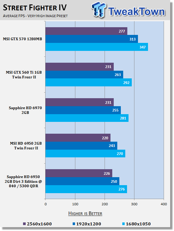 Sapphire Radeon HD 6950 2GB Dirt 3 Edition Video Card Review 28 Sapphire Radeon HD 6950 2GB Dirt 3 Edition Video Card Review 28