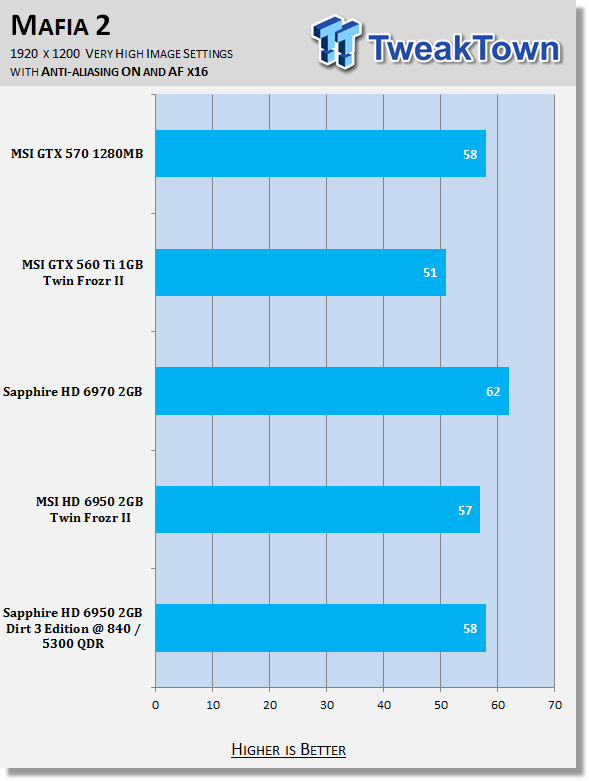 Sapphire Radeon HD 6950 2GB Dirt 3 Edition Video Card Review 31 Sapphire Radeon HD 6950 2GB Dirt 3 Edition Video Card Review 31