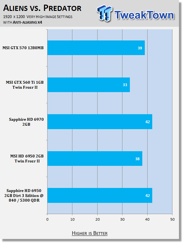 Sapphire Radeon HD 6950 2GB Dirt 3 Edition Video Card Review 32 Sapphire Radeon HD 6950 2GB Dirt 3 Edition Video Card Review 32