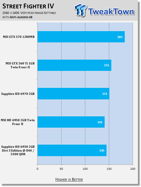 Sapphire Radeon HD 6950 2GB Dirt 3 Edition Video Card Review 33 Sapphire Radeon HD 6950 2GB Dirt 3 Edition Video Card Review 33