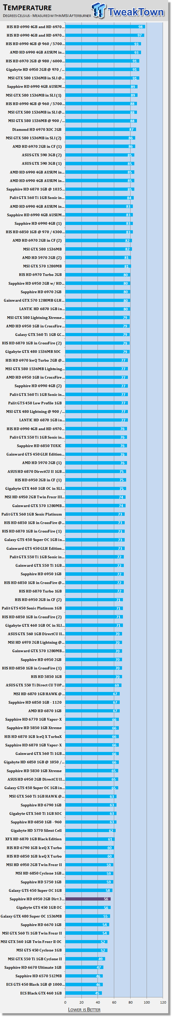 Sapphire Radeon HD 6950 2GB Dirt 3 Edition Video Card Review 40 Sapphire Radeon HD 6950 2GB Dirt 3 Edition Video Card Review 40