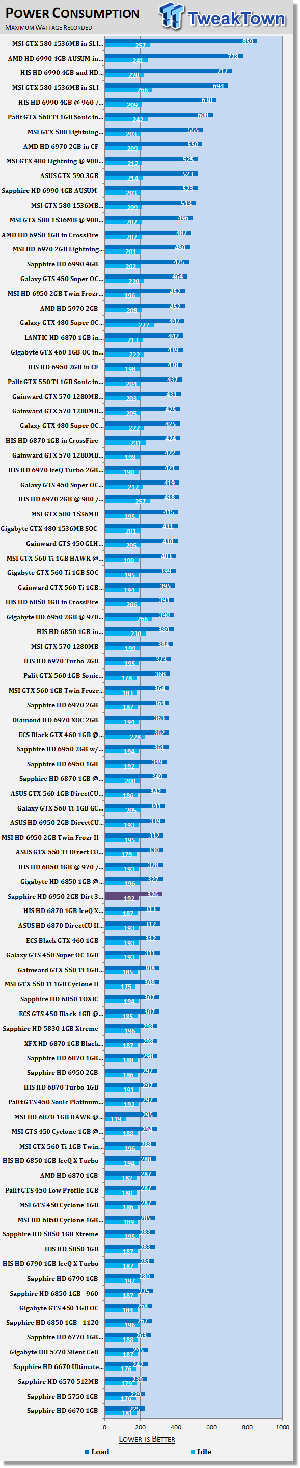 Sapphire Radeon HD 6950 2GB Dirt 3 Edition Video Card Review 42 Sapphire Radeon HD 6950 2GB Dirt 3 Edition Video Card Review 42