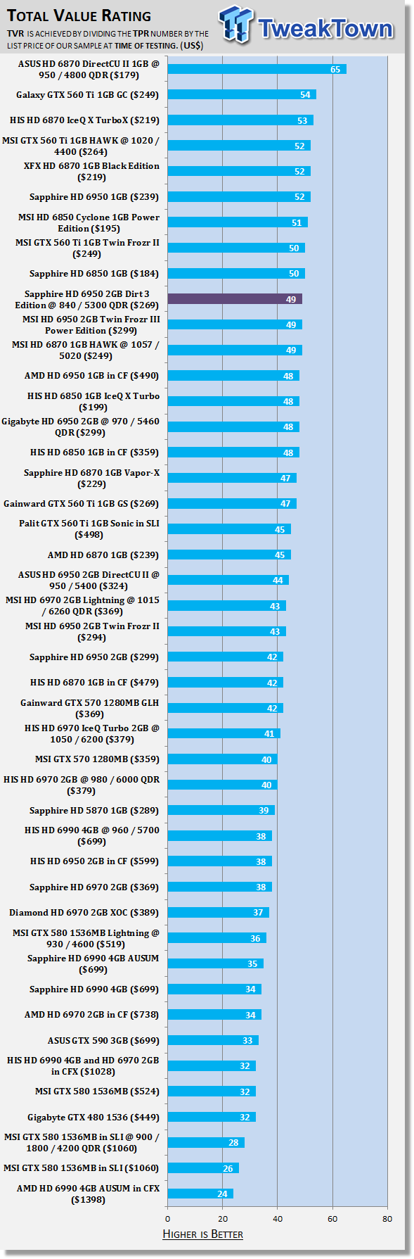 Sapphire Radeon HD 6950 2GB Dirt 3 Edition Video Card Review 51 Sapphire Radeon HD 6950 2GB Dirt 3 Edition Video Card Review 51