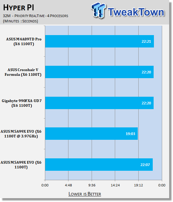ASUS M5A99X EVO (AMD 990X) Motherboard Review 32 ASUS M5A99X EVO (AMD 990X) Motherboard Review 32