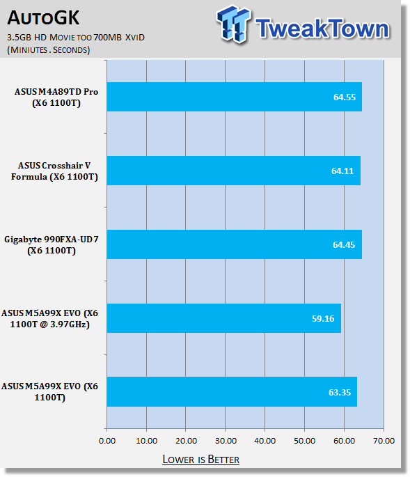 ASUS M5A99X EVO (AMD 990X) Motherboard Review 33 ASUS M5A99X EVO (AMD 990X) Motherboard Review 33